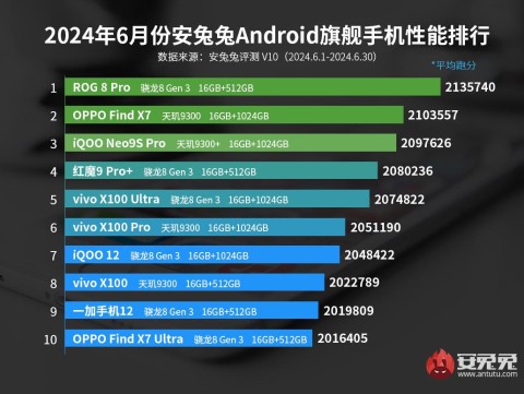 2024-cü ilin iyun ayının ən güclü Android smartfonlarının adı açıqlanıb