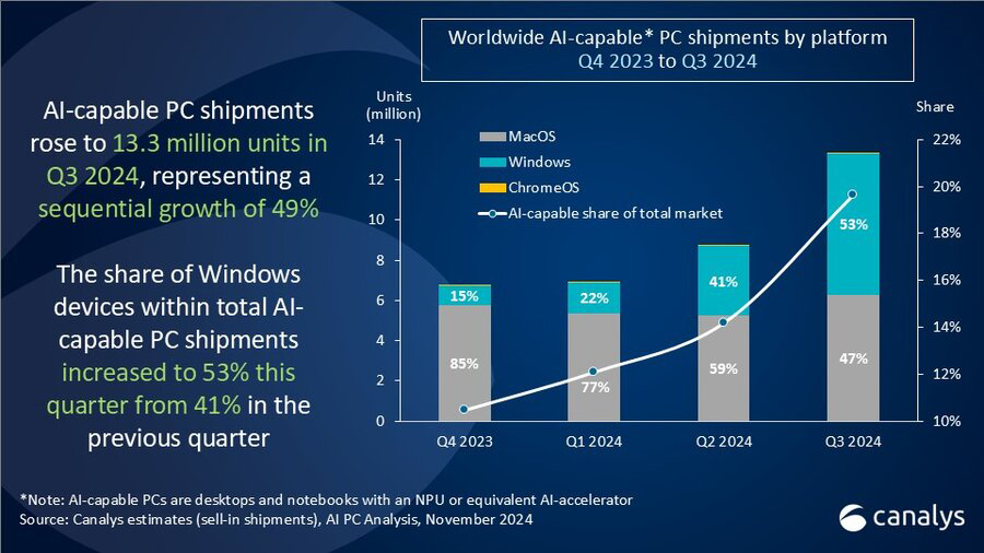 Canalys: ноутбуки на Snapdragon X не пользуются популярностью