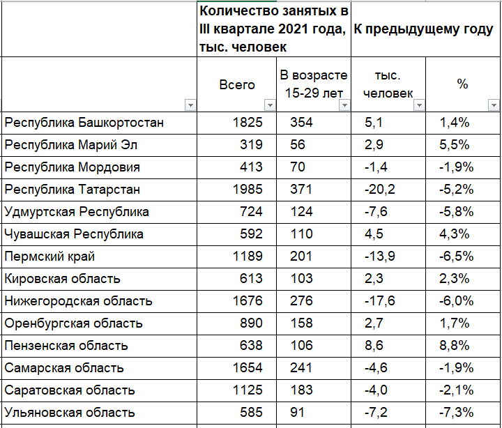 Количество молодых работников сократилось