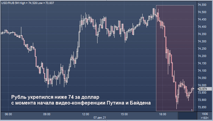 Курс рубля опустился ниже 74 за доллар на фоне ...