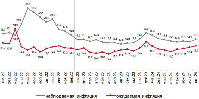 Инфляционные ожидания россиян достигли самого ...